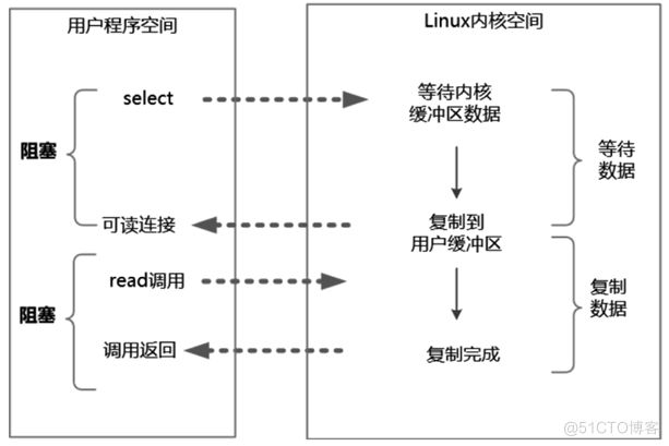 Java四种主要的IO模型_System_05