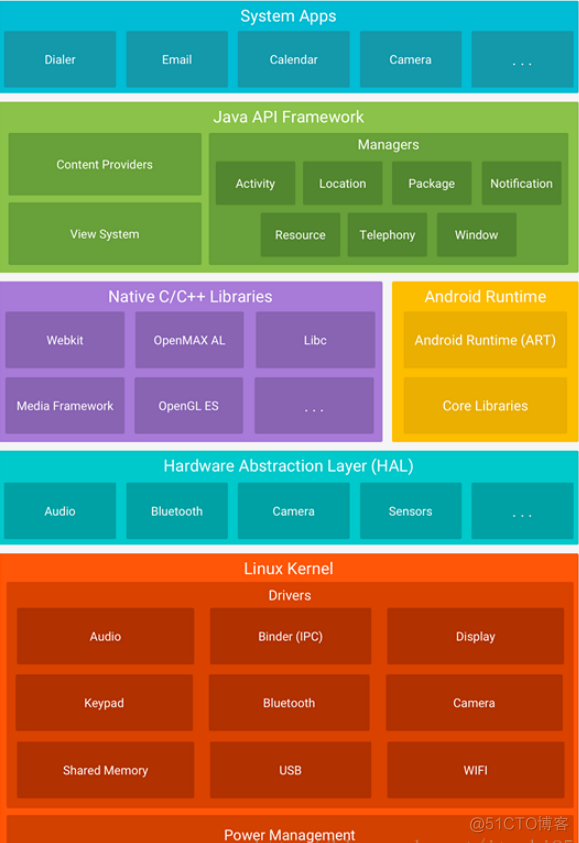 android 源码目录讲解 android源码目录分析_android 源码目录讲解