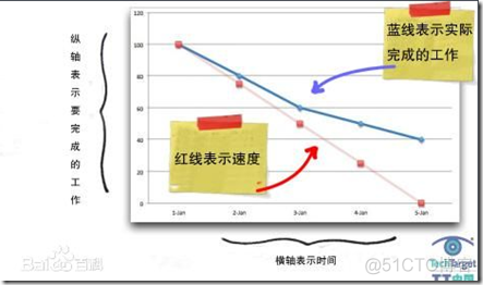 android 燃尽图 燃尽图有哪两种类型?_android 燃尽图