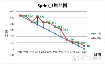 android 燃尽图 燃尽图有哪两种类型?_迭代_02