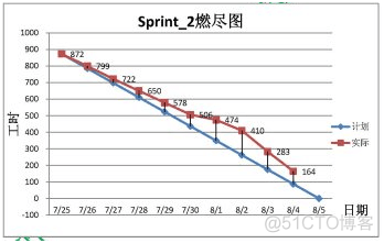 android 燃尽图 燃尽图有哪两种类型?_更新数据_03