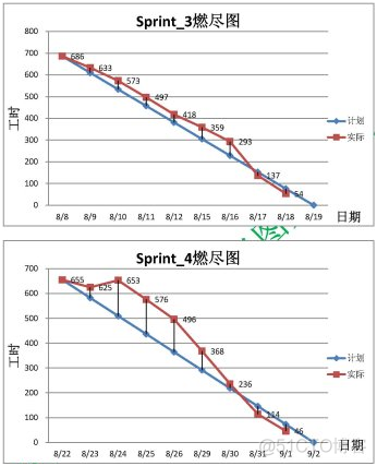 android 燃尽图 燃尽图有哪两种类型?_迭代_04