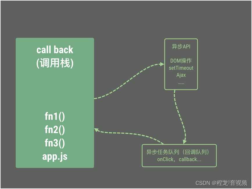 android js调用异步 js异步调用接口_前端