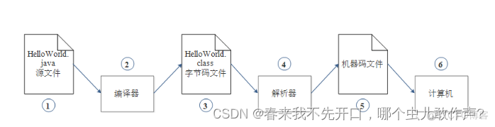 java程序的运行顺序 java程序运行机制步骤_Java