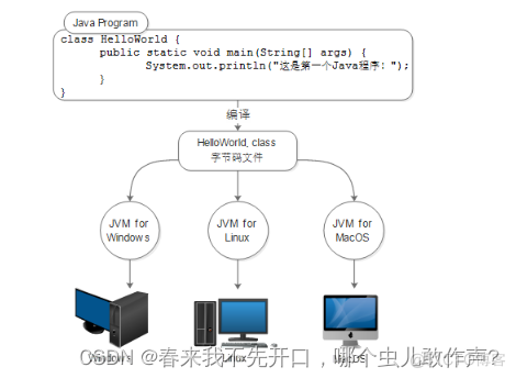 java程序的运行顺序 java程序运行机制步骤_字节码_02