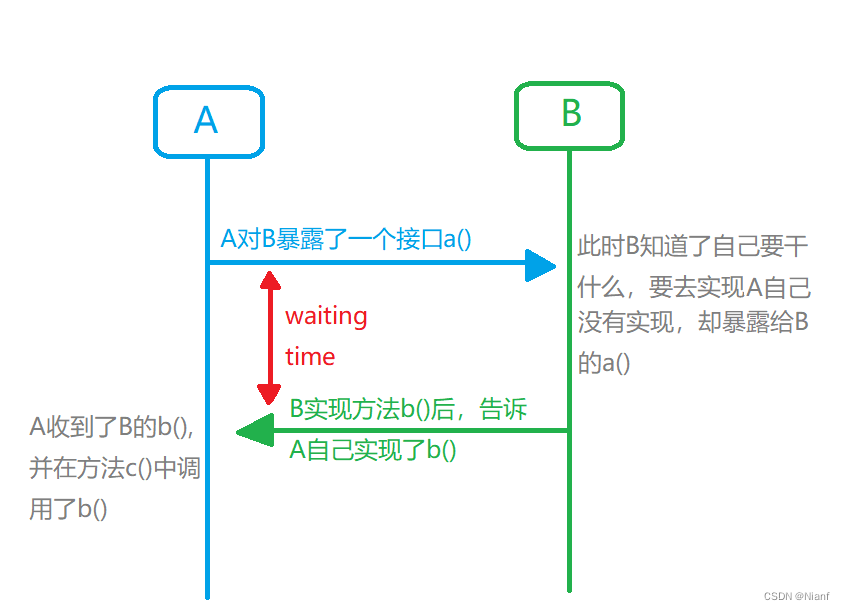 android 接口回调传递对象 接口回调定义_回调函数