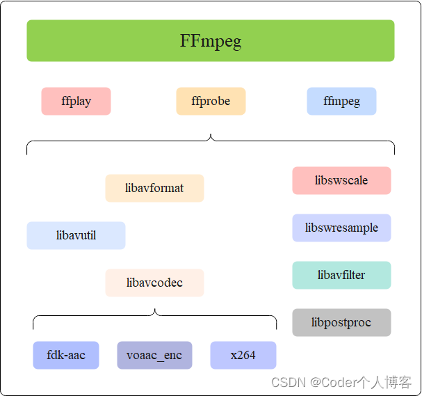 FFmpeg Coder 51CTO   27155458 649a95d20cda376803 