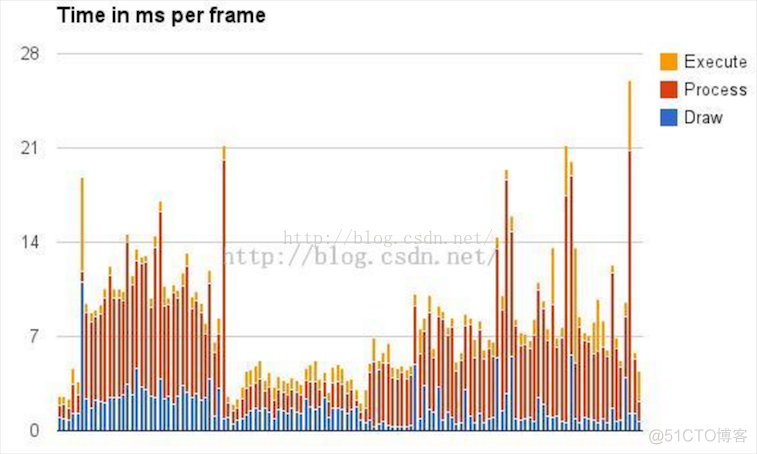 android 系统性能分析 android 性能分析工具_Time_03