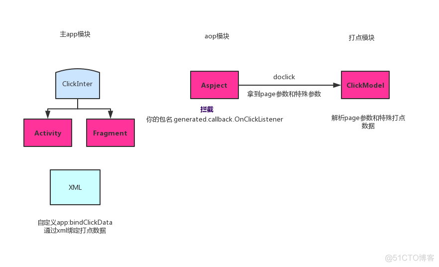 android 系统打tag android 打点_aop