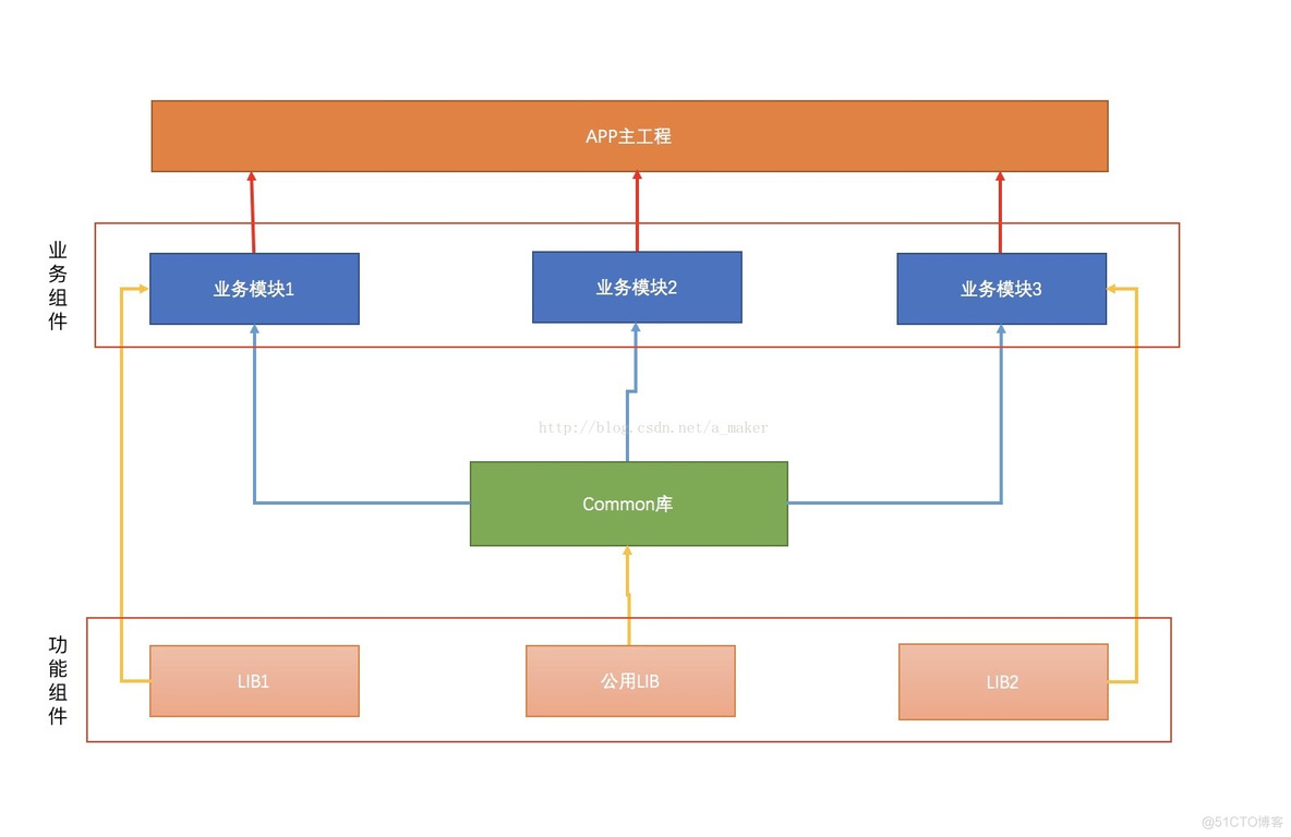 android 组件开发理解 android组件化开发框架_maven