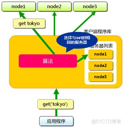 Memcached原理分析_服务器_02