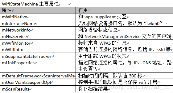 android 网络类型wifi 深入理解android wifi_IP_02