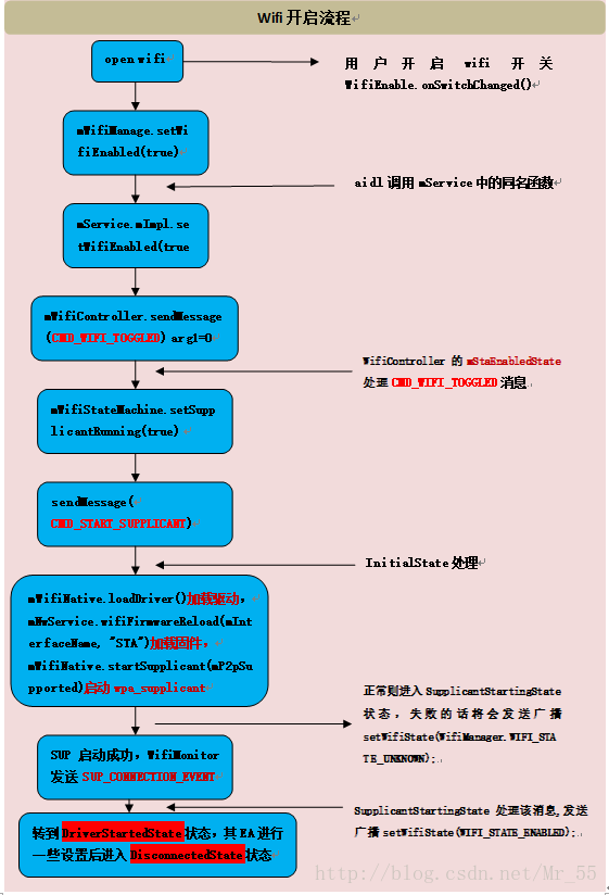 android 网络类型wifi 深入理解android wifi_IP_03