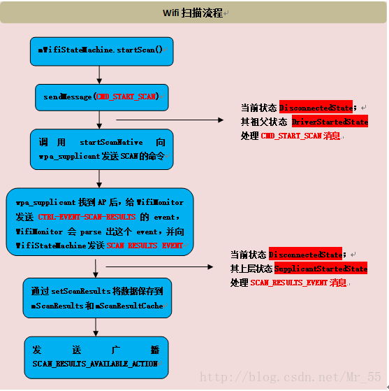 android 网络类型wifi 深入理解android wifi_服务器_04