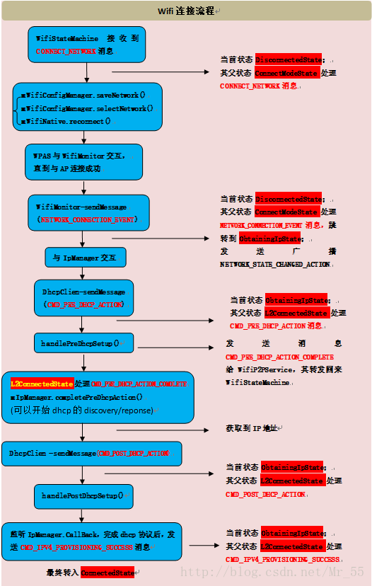 android 网络类型wifi 深入理解android wifi_IP_05