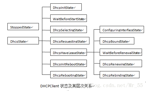 android 网络类型wifi 深入理解android wifi_DHCP_06