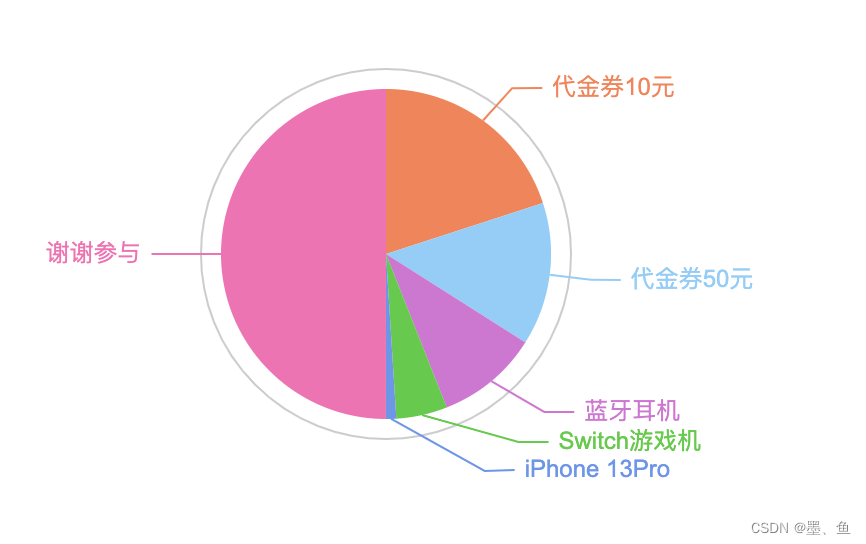 JAVA实现抽奖程序的体会 java 抽奖程序_代码实现_02