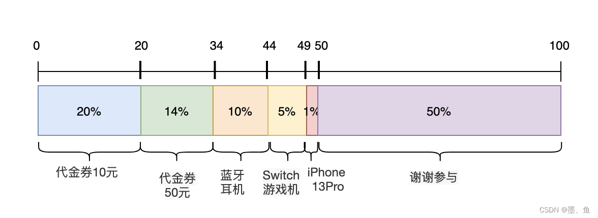 JAVA实现抽奖程序的体会 java 抽奖程序_java_03