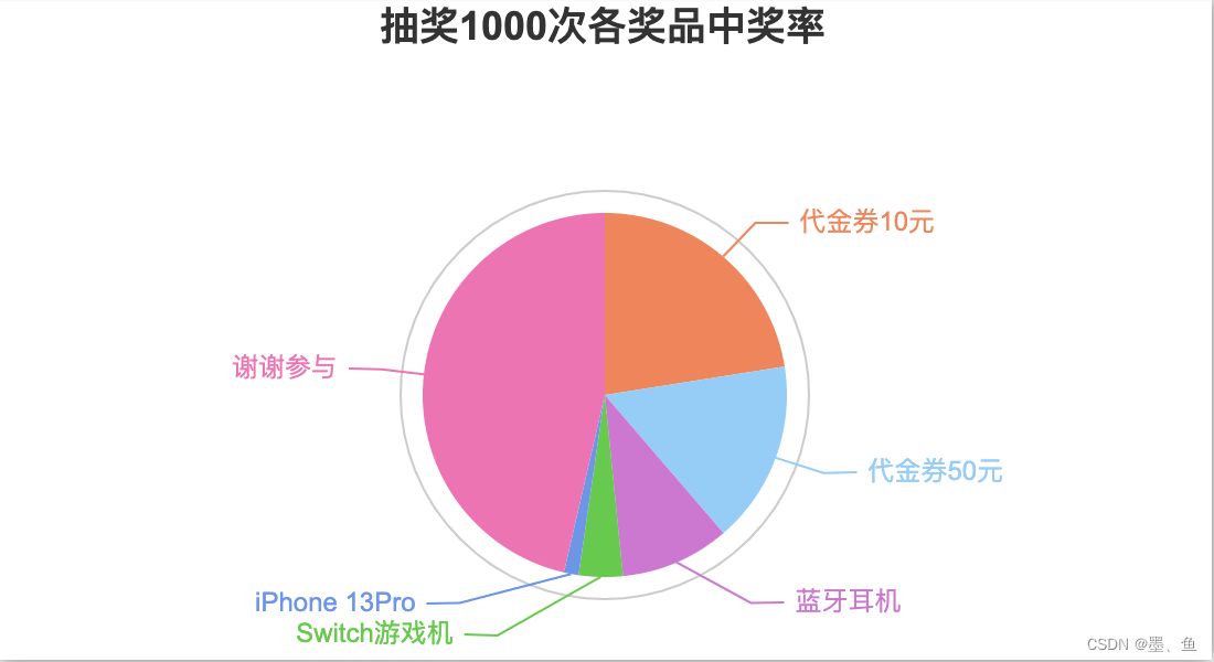 JAVA实现抽奖程序的体会 java 抽奖程序_设计思路_07