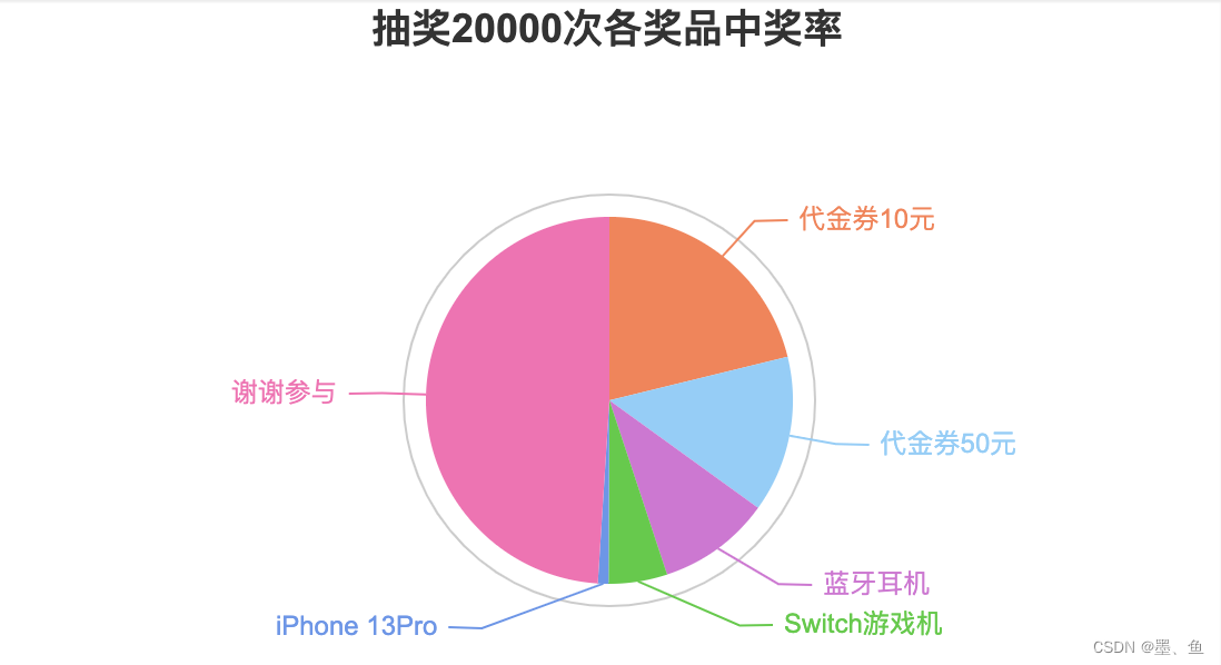 JAVA实现抽奖程序的体会 java 抽奖程序_JAVA实现抽奖程序的体会_10