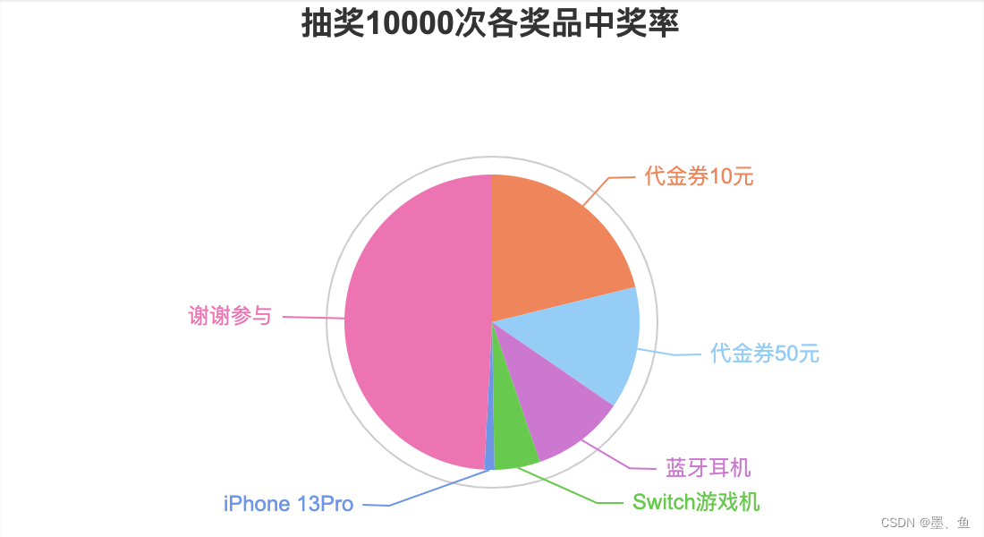 JAVA实现抽奖程序的体会 java 抽奖程序_java_09