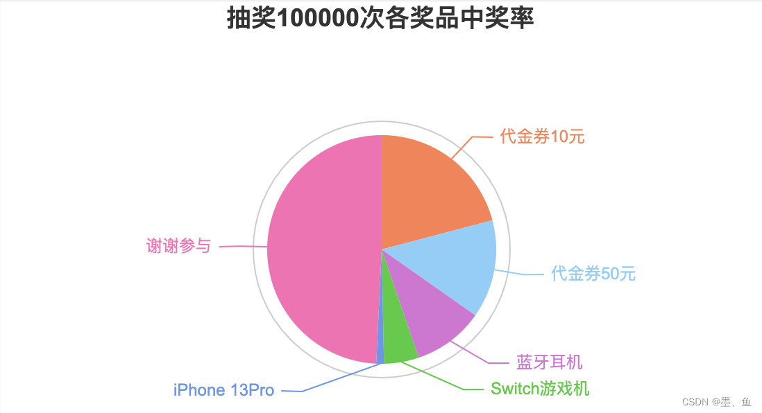 JAVA实现抽奖程序的体会 java 抽奖程序_java_12