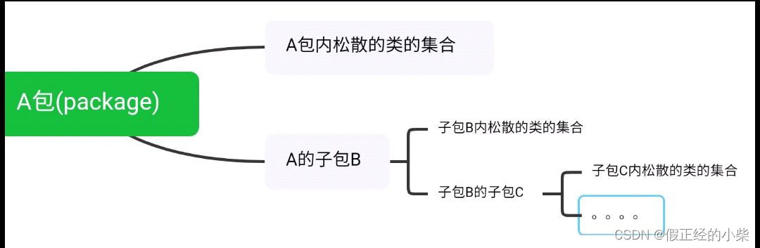 JAVA包结构层次 java 包结构_类名