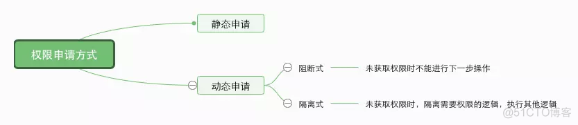 android 获取权限处理代码 获取androidid需要权限_Android