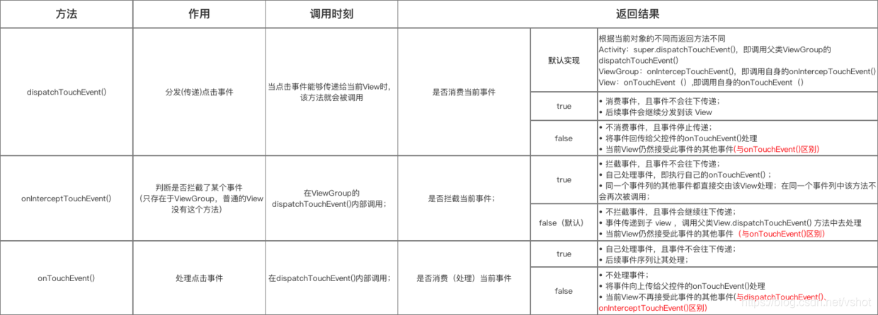 android 分发事件 安卓的事件分发_android 分发事件