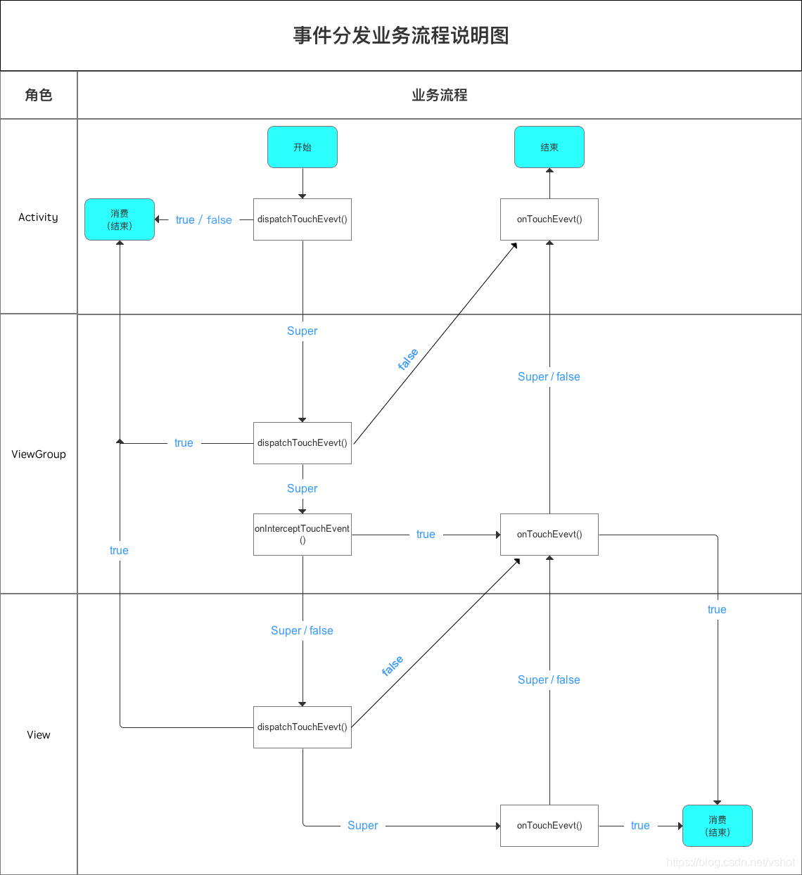 android 分发事件 安卓的事件分发_android 分发事件_02