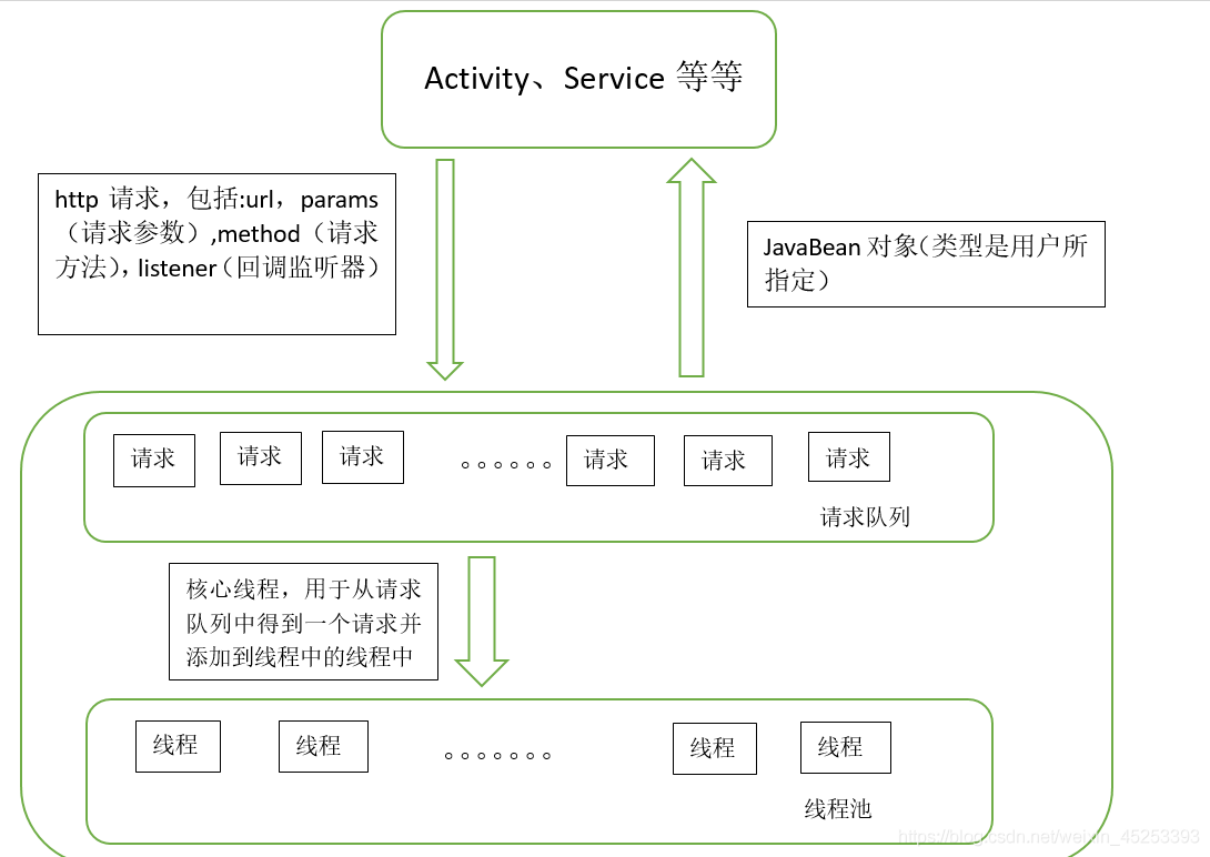 android 网络请求没响应 android网络请求框架_线程池