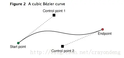 android 三阶贝塞尔曲线 贝塞尔曲线使用技巧_圆角_03