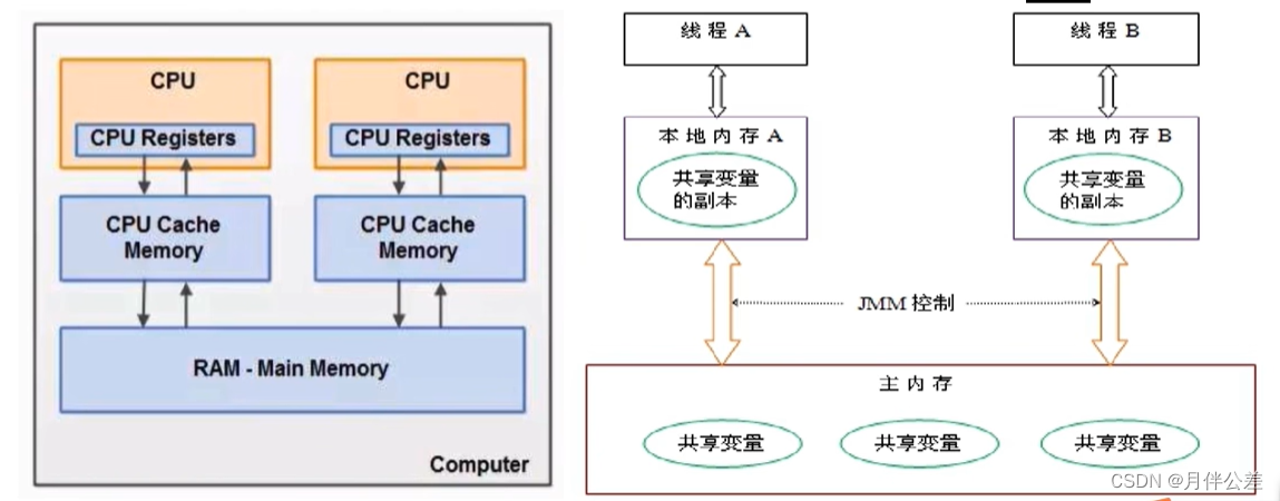 VGG模型java代码 java jmm模型_开发语言