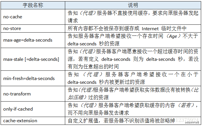 android 网络请求接口高并发 android网络请求优化_HTTP