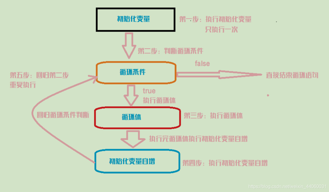 java中如何跳出多层嵌套循环 javawhile嵌套循环_编程语言