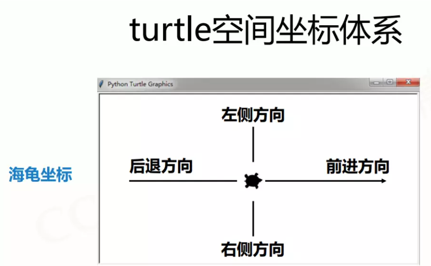 Python中改变海龟的坐标 python海龟画图坐标_Python中改变海龟的坐标_03