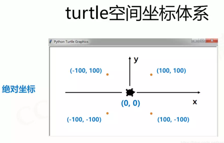 Python中改变海龟的坐标 python海龟画图坐标_顺时针_02