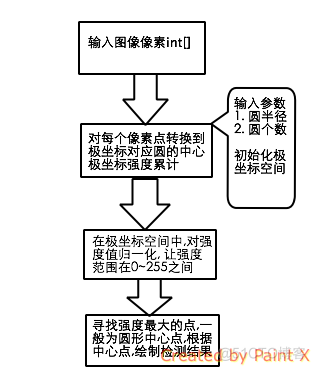 android opencv霍夫圆 霍夫圆检测原理_ide_02