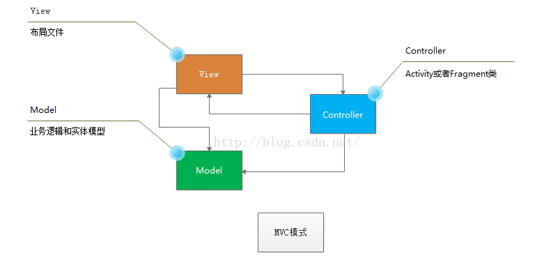 android mvvm 界面跳转 android mvc模式_android mvvm 界面跳转