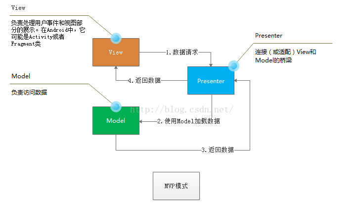 android mvvm 界面跳转 android mvc模式_ide_02