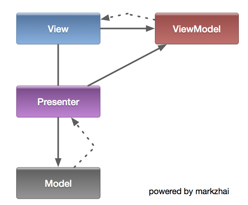 android mvp mvvm 和 的区别 安卓mvp和mvvm_ide_04