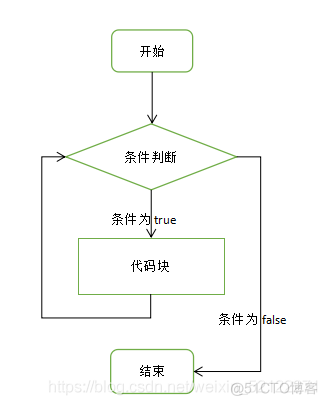 python中do while循环 python while 循环_Python