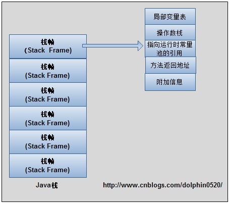 java中变量的内存分配 java内存划分_JVM_03