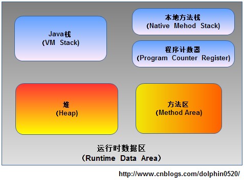 java中变量的内存分配 java内存划分_JVM_02