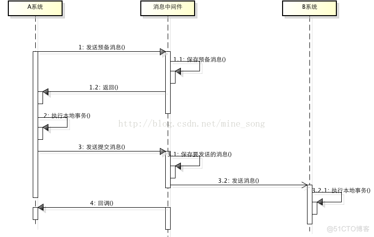 java 分布式 异常 java 分布式事务解决方案_消息中间件_05