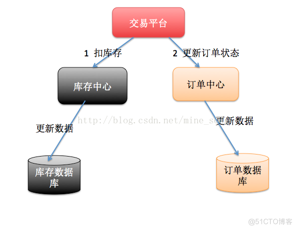 java 分布式 异常 java 分布式事务解决方案_分布式事务_02