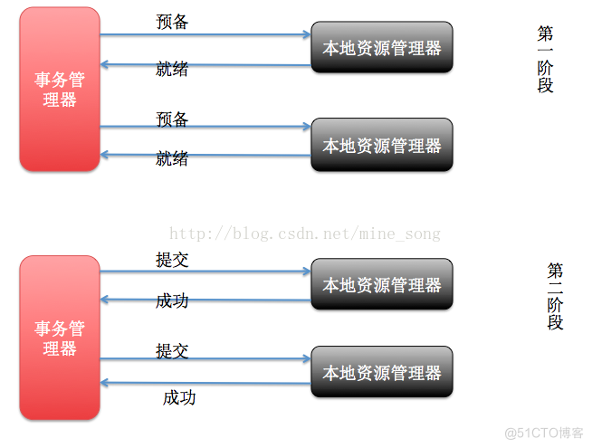 java 分布式 异常 java 分布式事务解决方案_分布式事务_03