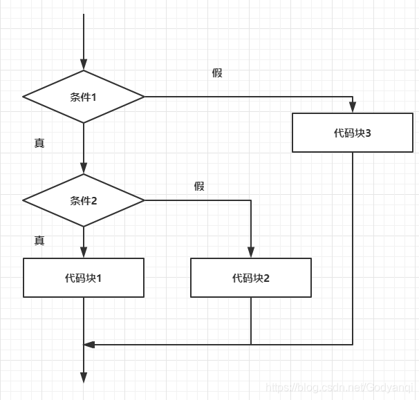 java中 if多重嵌套if java中if的嵌套_选择结构