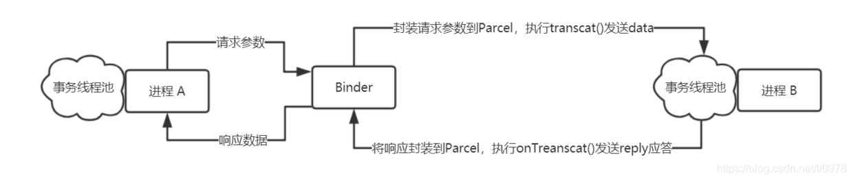 android进程与进程通讯 进程间通信 android_android_02