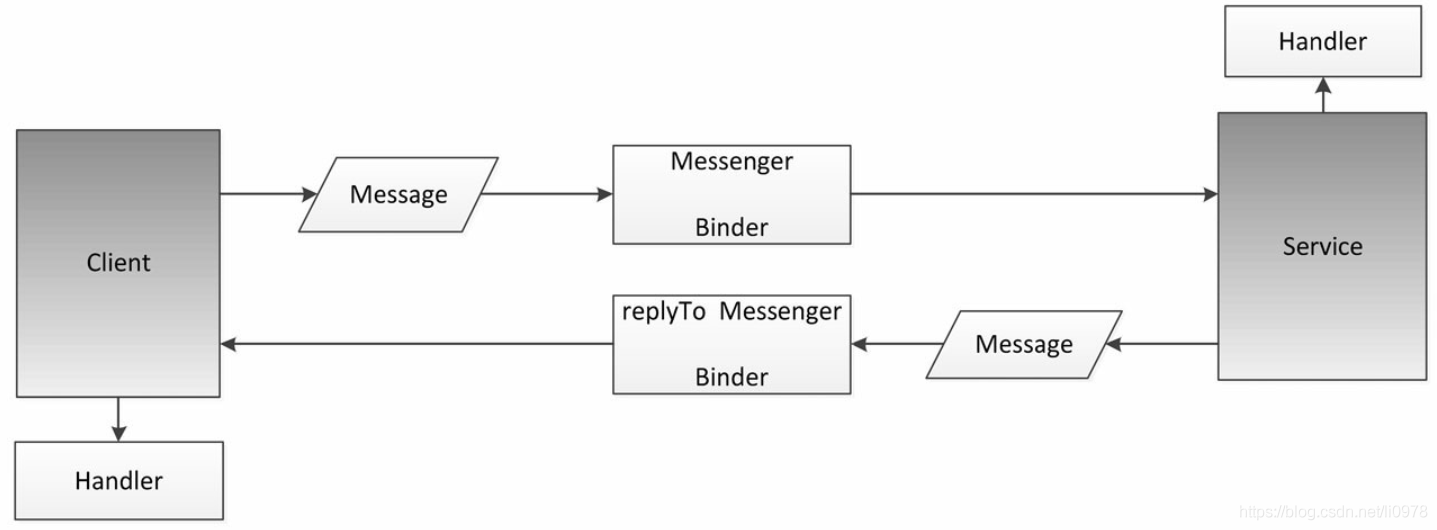 android进程与进程通讯 进程间通信 android_服务端